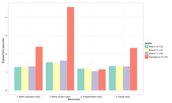 results summary bar chart